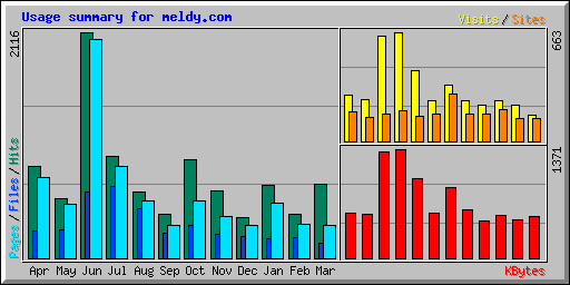 Usage summary for meldy.com